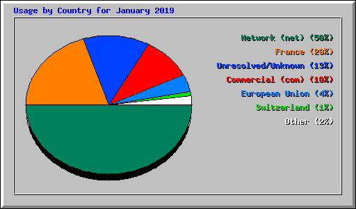 Usage by Country for January 2019
