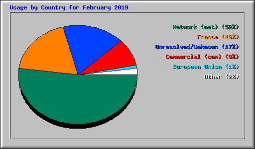 Usage by Country for February 2019