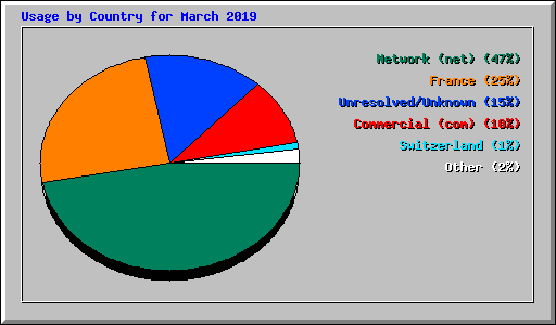 Usage by Country for March 2019