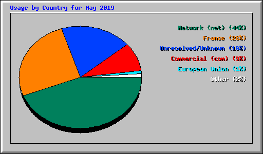 Usage by Country for May 2019