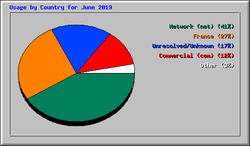 Usage by Country for June 2019