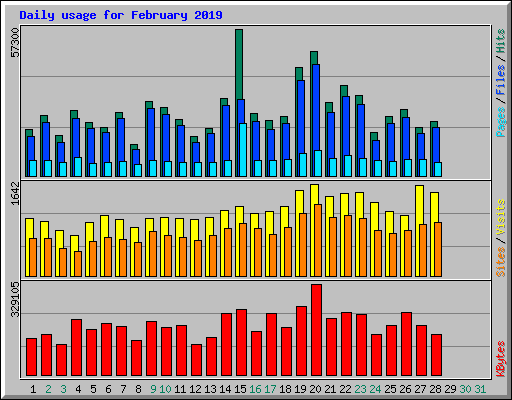 Daily usage for February 2019