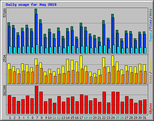 Daily usage for May 2019
