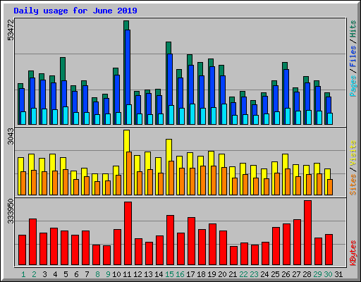 Daily usage for June 2019
