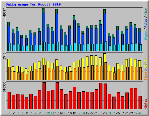 Daily usage for August 2019
