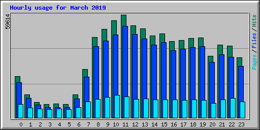 Hourly usage for March 2019