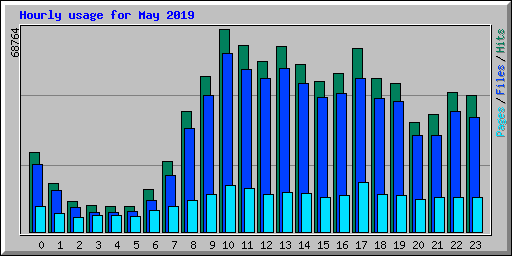 Hourly usage for May 2019